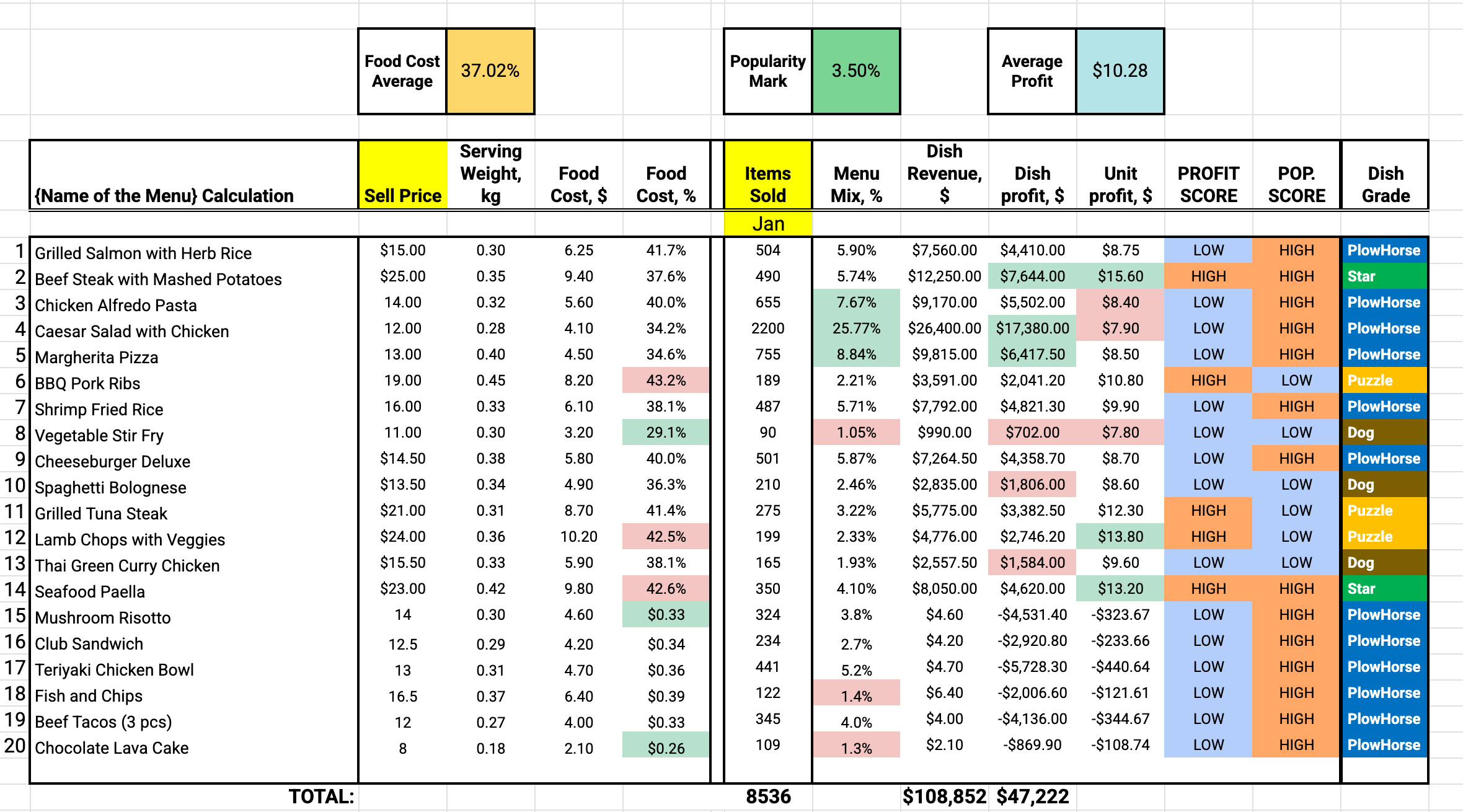 Menu engineering output from recipe cost card data