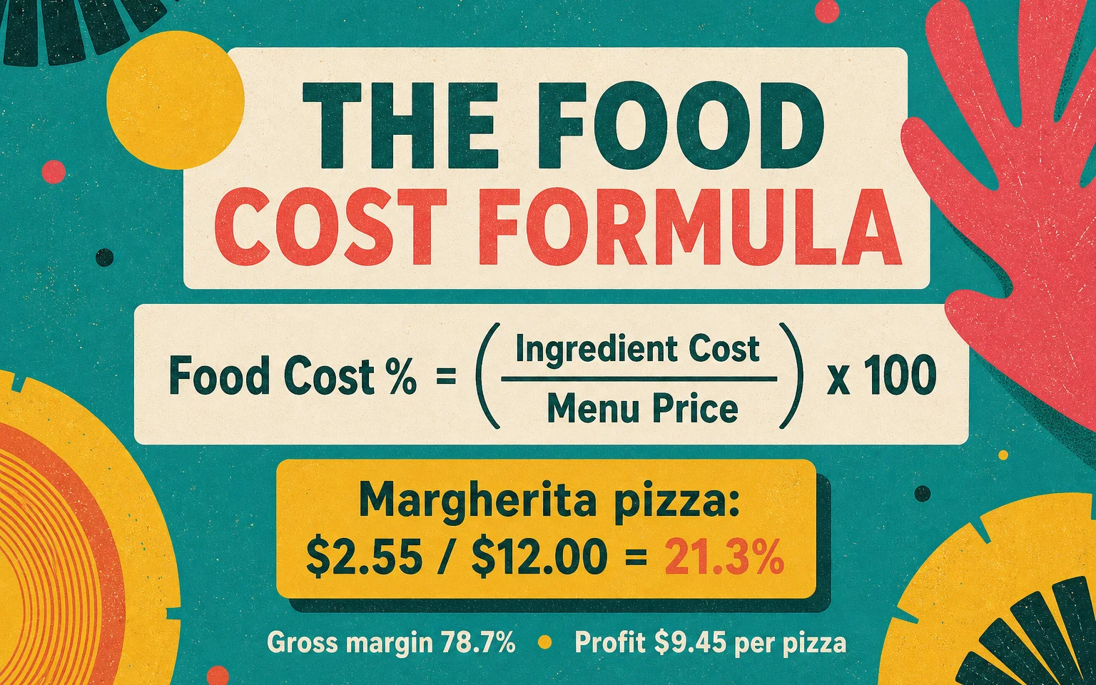 Infographic of the food cost formula with a worked example: 2.55 divided by 12.00 equals 21.3 percent