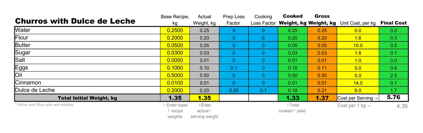 The Technical Card tab of the free Food Cost Card Calculator: churros with dulce de leche, with base recipe and actual weight, prep and cooking loss factors, cooked and gross weight, unit cost per kg, final cost per line, cost per serving and cost per kg