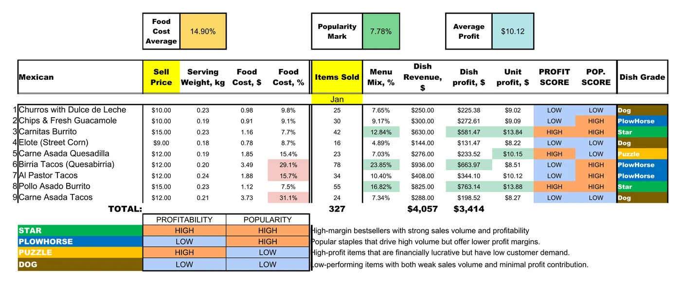 The Menu_Calculation tab of the free Menu Engineering Spreadsheet: nine Mexican dishes with sell price, serving weight, food cost, items sold, menu mix, dish revenue, dish profit, unit profit and a Star, PlowHorse, Puzzle or Dog grade